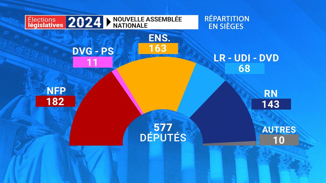 R Sultats L Gislatives Majorit Du Nouveau Front Populaire